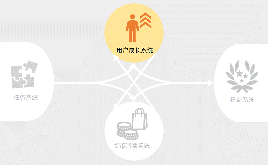 创新实践2:用户成长系统的强制关联 创新实践2:用户成长系统的强制关联